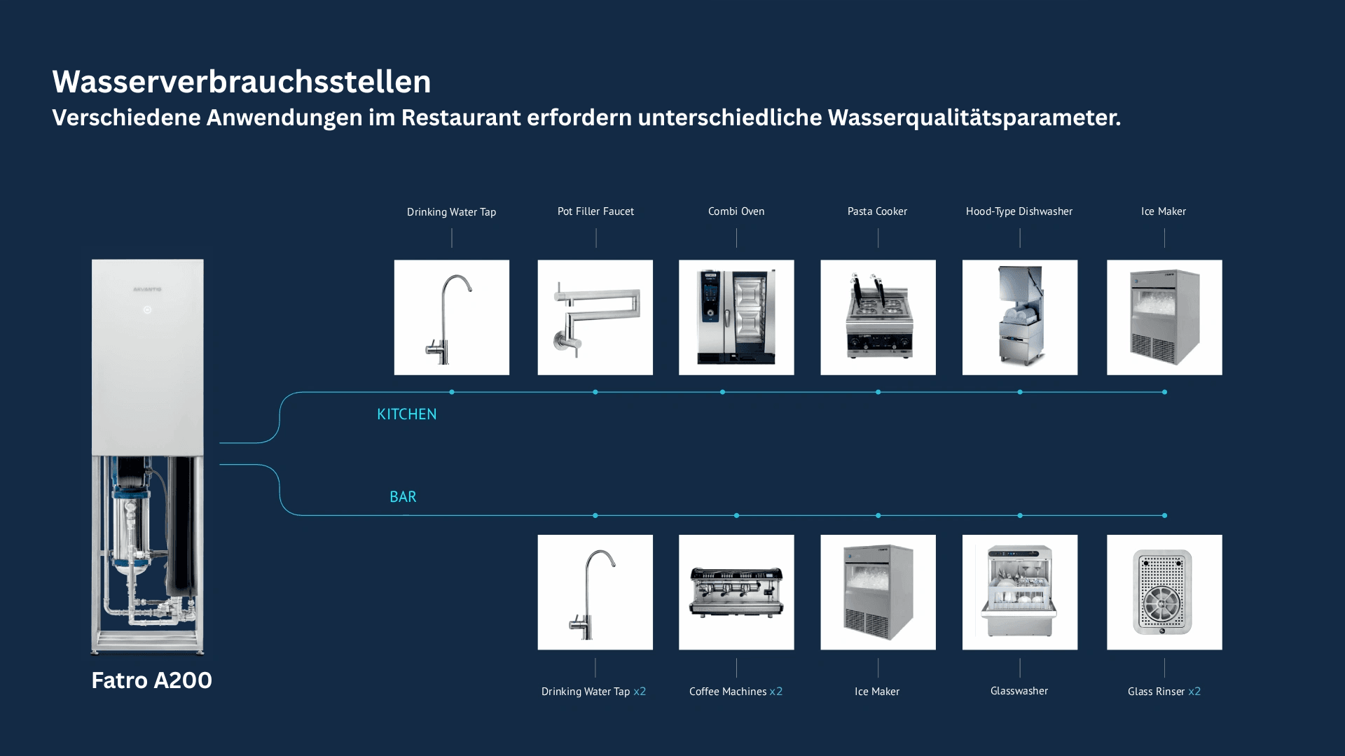 Fatro A200 infografik umkehrosmose